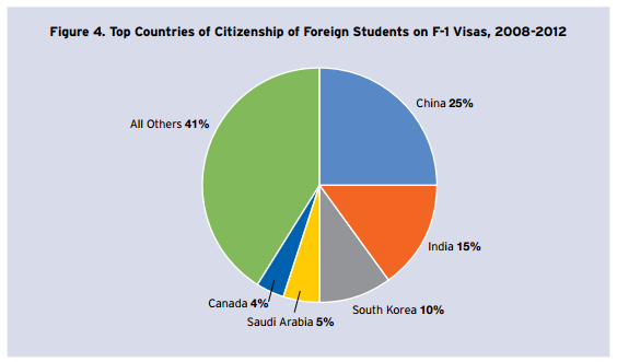 brookings, top f-1 visa countries