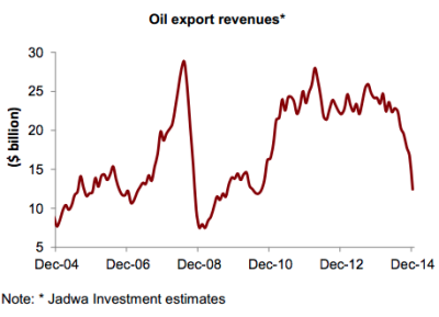 Oil export revenues, as noted in Jadwa Investment's March 2015 Chartbook. 