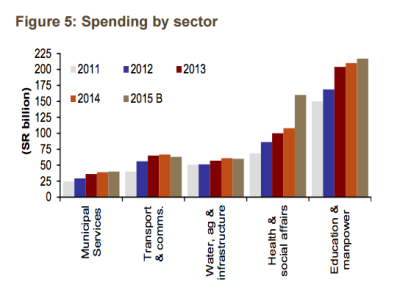 2015 Spending on Health and Social Affairs is increasing year-on-year for Saudi Arabia.