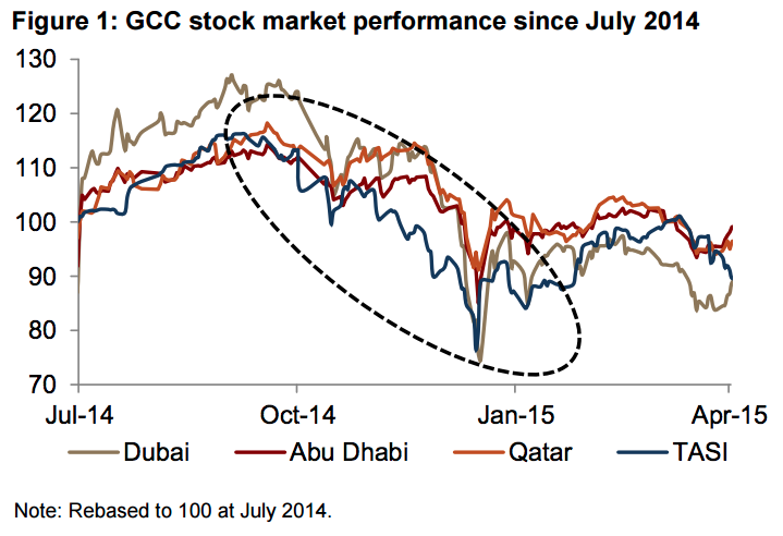 Saudi Arabia Stock Market Chart