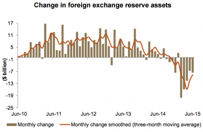 Foreign reserves continue to slide, but at a slower rate than previous months. 