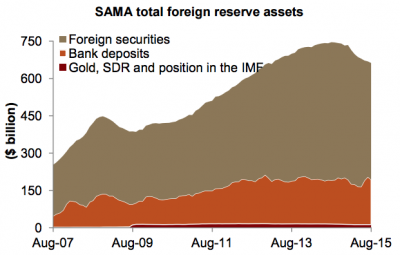 SAMA Total Foreign Reserve Assets