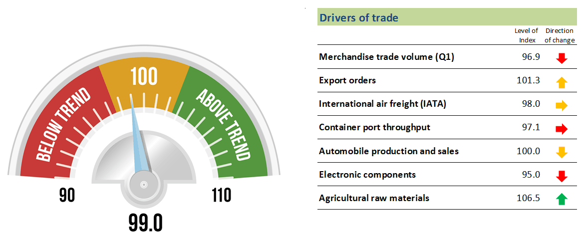 WTO Indicator