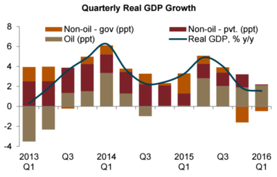 Quarterly real GDP growth in Saudi Arabia.