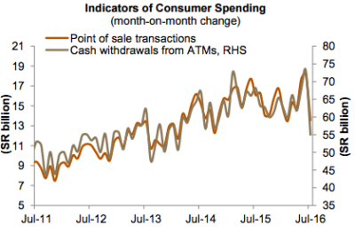 Indicators of Consumer Spending. 