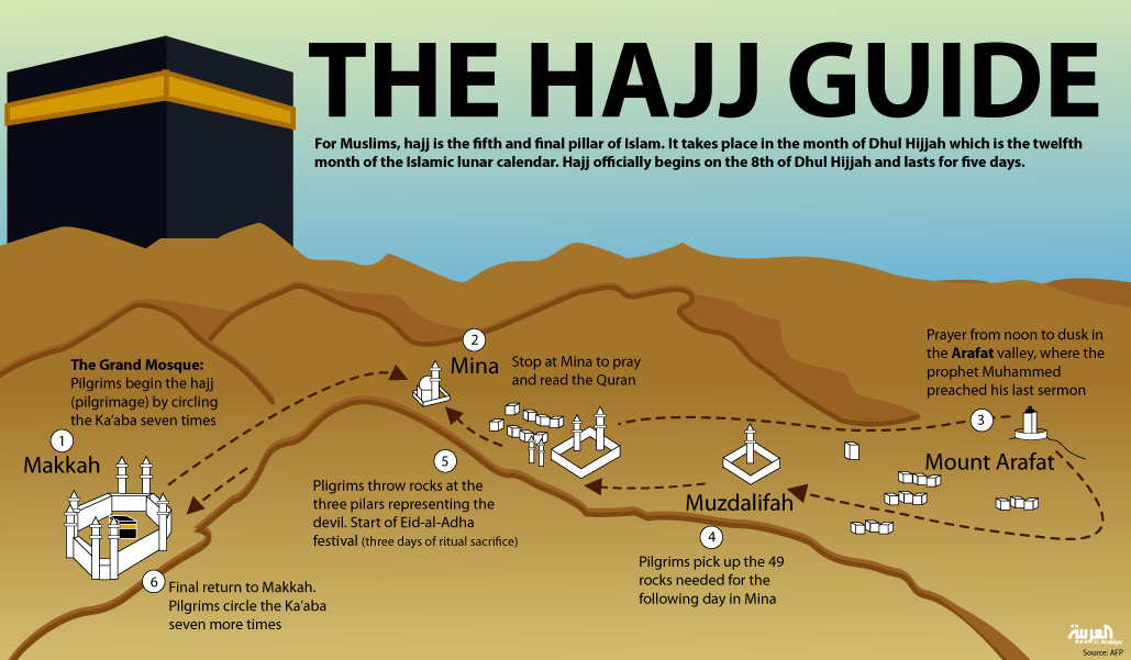 A guide to the journey of the Hajj pilgrims, via Al Arabiya.