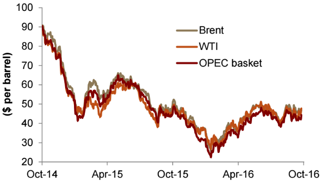 Oil Prices have risen since the OPEC announcement. 