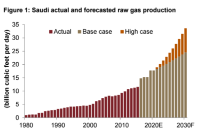 Natural gas production in Saudi Arabia. 