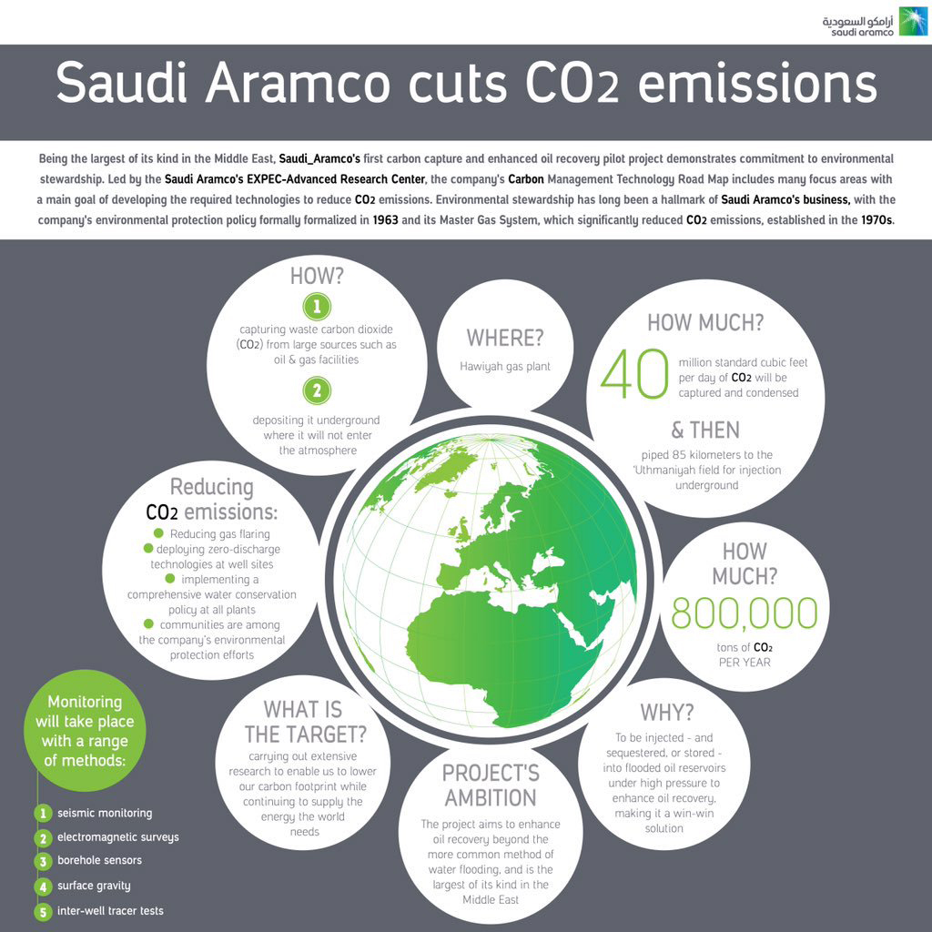 A graphic shared by Saudi Aramco via Oil and Money conference.
