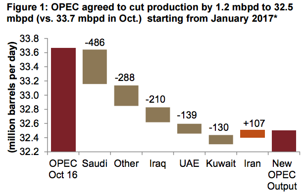 Saudi Arabia contributed the most to cuts, at 42 percent of the total cut, Jadwa said. 