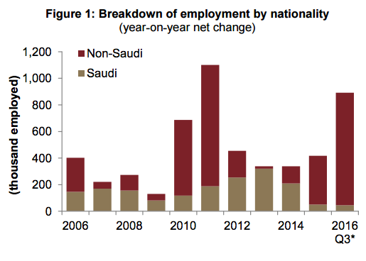 A breakdown of Saudi v. Non-Saudi employment.