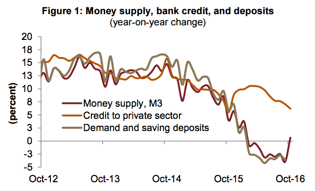Money supply, bank credit, and deposits.