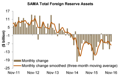 SAMA Foreign Reserves Assets