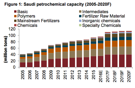 Petrochemical capacity in Saudi Arabia.