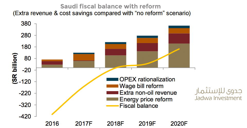 Fiscal balance if Saudi Arabia enacts Vision 2030 reforms. 