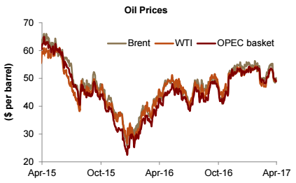 Oil Prices since 2015, graphic via Jadwa Investment.
