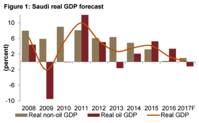 Saudi Real GDP Forecast.