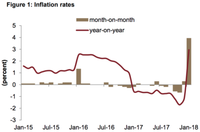 Inflation in Saudi Arabia