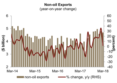 In March, non-oil exports increased by 1.8 percent year-on-year, supported by higher exports in petrochemicals, which rose by 16 percent year-on-year, and metals, which were 33 percent higher year-on- year.