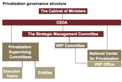 Privatization governance structure for Saudi Arabia. Graphic via Jadwa Investment. 