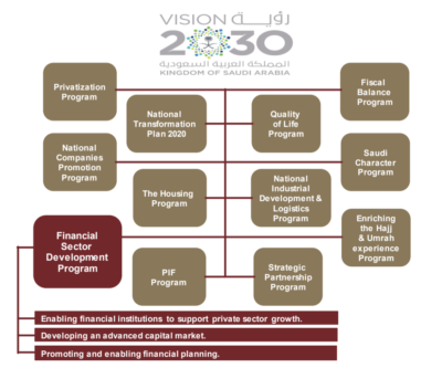 In April 2018, as part of the ongoing implementation and planning towards the Vision 2030, the Financial Sector Development Program (FSDP) was launched.