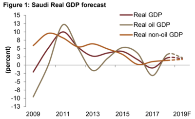 saudi economy gdp