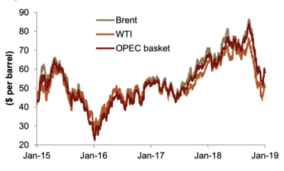 Oil prices have rebounded from Christmas Day lows, but uncertainty lies ahead in 2019.