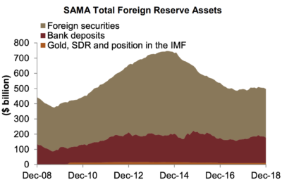 SAMA FX reserves declined by $7.8 billion month-on-month.