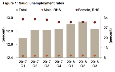 Unemployment rates in Saudi Arabia. Graphic by Jadwa Investment, data from General Authority for Statistics.