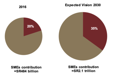 Expected contribution of SMEs in GDP.