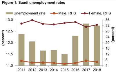 Unemployment rates in Saudi Arabia.