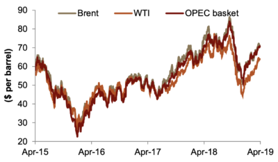 Oil Prices