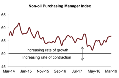 Non-oil PMI index improved mildly in March, continuing an upward trend since December 2018, and reaching its highest level since December 2017, according to Jadwa Investment.