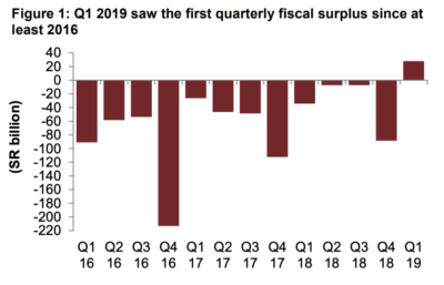 Q1 2019 saw the first quarterly fiscal surplus since at least 2016. Graphic via Jadwa Investment.