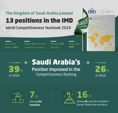 The Kingdom of Saudi Arabia jumped 13 positions, the highest leap among the 63 participating countries