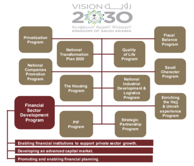 The Financial Sector Development Program (FSDP). 