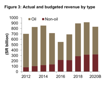Saudi Arabia's 2020 budget shows total government revenue for 2020 budgeted at SR833 billion.