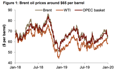 Brent Oil Prices settled at $64.73 on January 21st, 2020.
