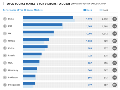Data from Visit Dubai in 2019 shows a decline in visitors from Saudi Arabia.