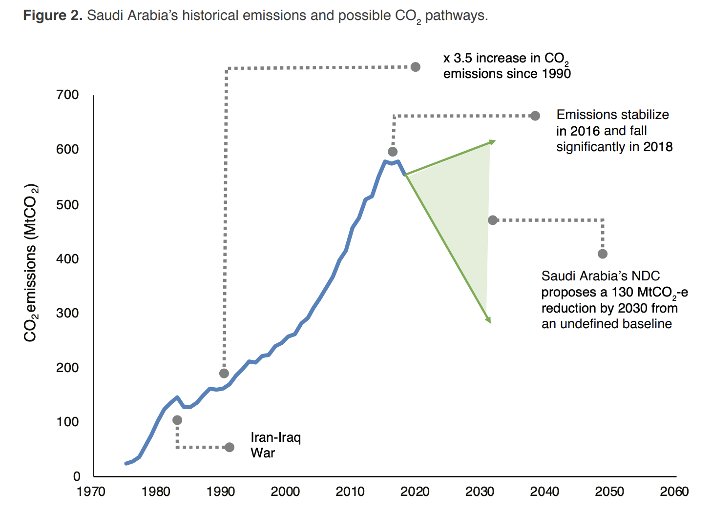 Source: KAPSARC analysis based on Enerdata Global Energy & CO2 Database (2018 data) and IEA (2017 and earlier). 