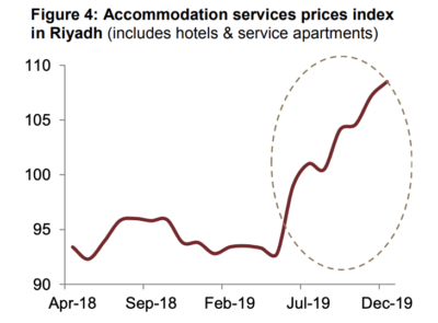 Accommodation services prices index in Riyadh (includes hotels & service apartments). Graphic via Jadwa Investment. 