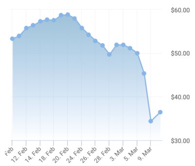 Oil rebounded today roughly 6% after yesterday's fall. 