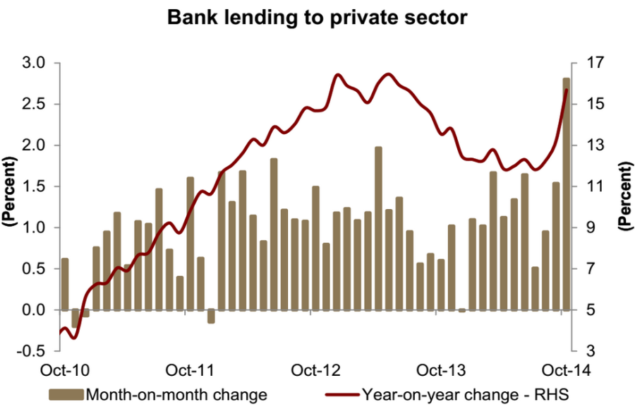 Saudi bank lending to the private sector image via Jadwa Investment