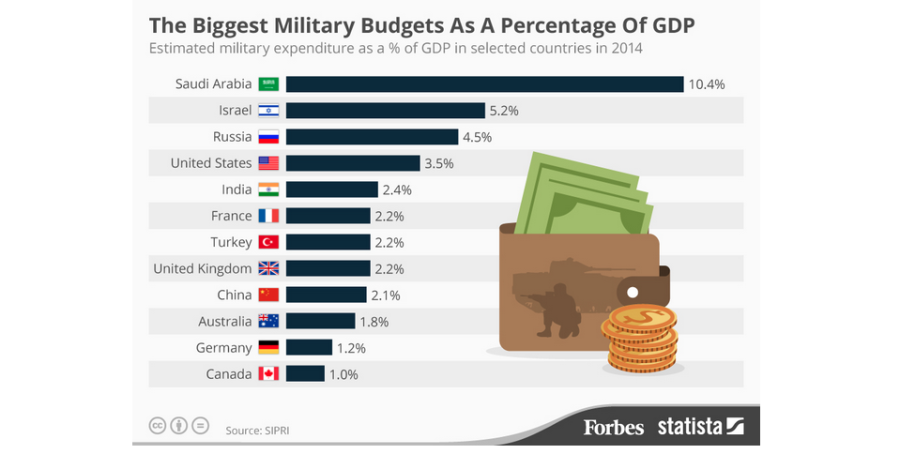 SIPRI-saudi-military