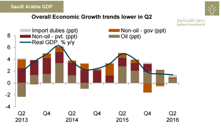 saudi-arabia-GDP