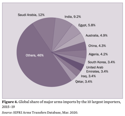 Data from SIPRI.org.