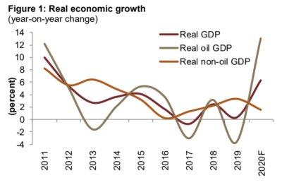 Real economic growth. Graphic via Jadwa Investment.