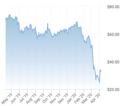 Oil prices have fallen by more than half on the Brent index in recent months.