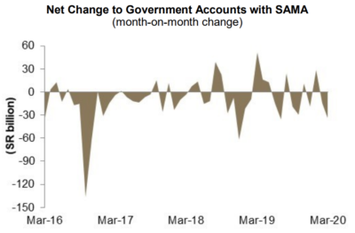 The net monthly change to government accounts with SAMA declined by SR34 billion month-on-month in March, Jadwa said.