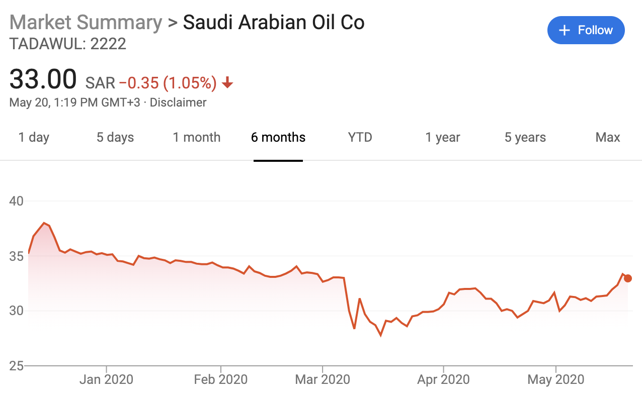 Saudi Aramco’s Share Price Bounces Back to PreOil Price Fall Levels as